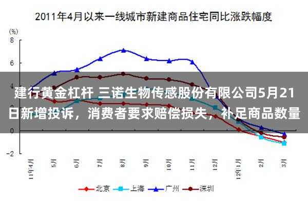 建行黄金杠杆 三诺生物传感股份有限公司5月21日新增投诉，消费者要求赔偿损失，补足商品数量